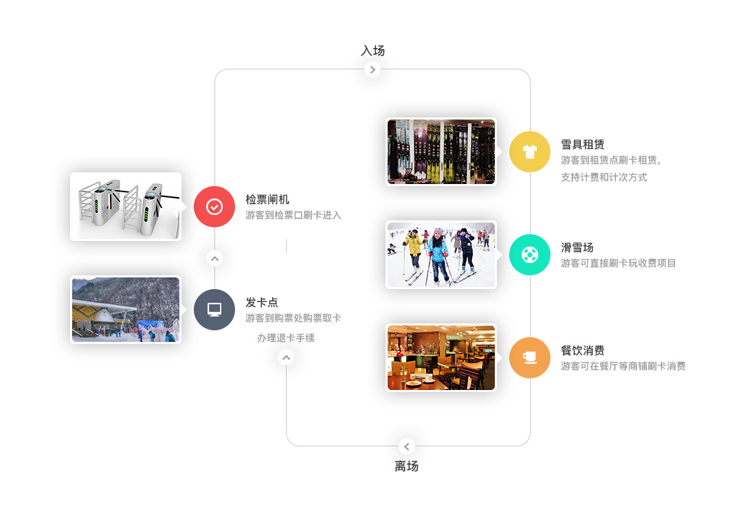 滑雪場一卡通 滑冰場收費(fèi)管理系統(tǒng)