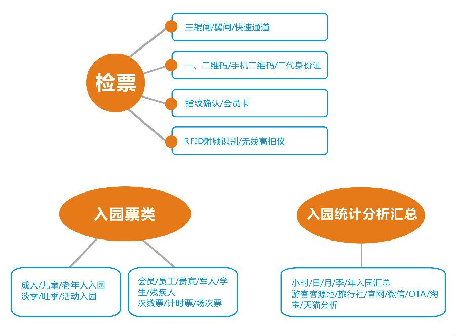 智慧景區(qū)管理系統(tǒng)